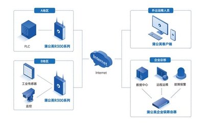 貝銳蒲公英 解鎖PLC遠(yuǎn)程實(shí)時數(shù)據(jù)采集與異地互聯(lián)分析新境界